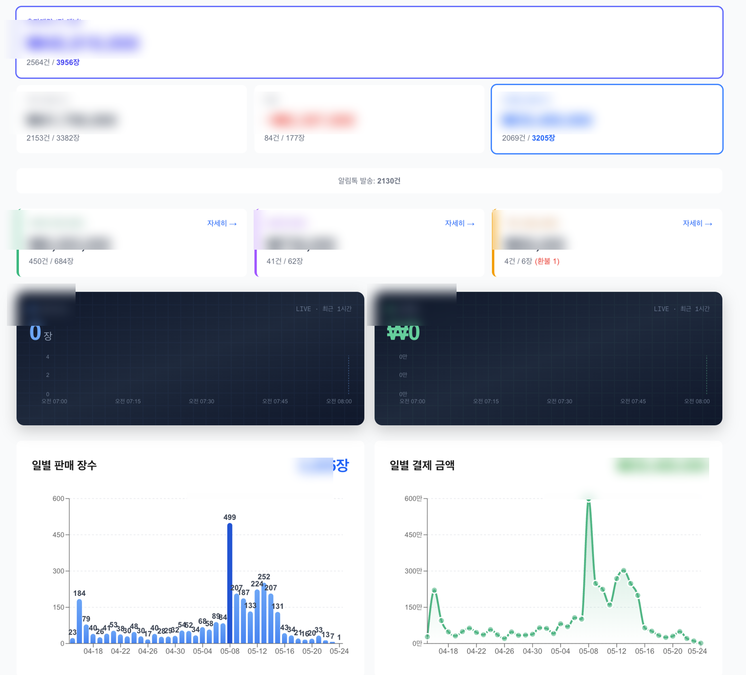 A unified dashboard where sales and settlement from many channels come together on one screen (example)