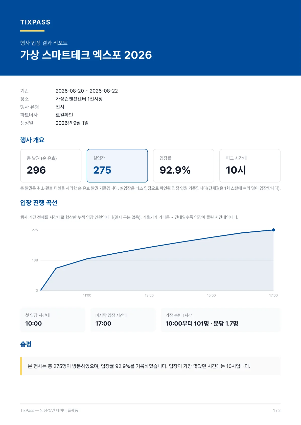 결과 리포트 PDF 1쪽 — 총 발권·실입장·입장률·피크 시간대와 입장 진행 곡선
